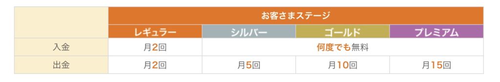 auじぶん銀行のATM手数料の無料回数の表。