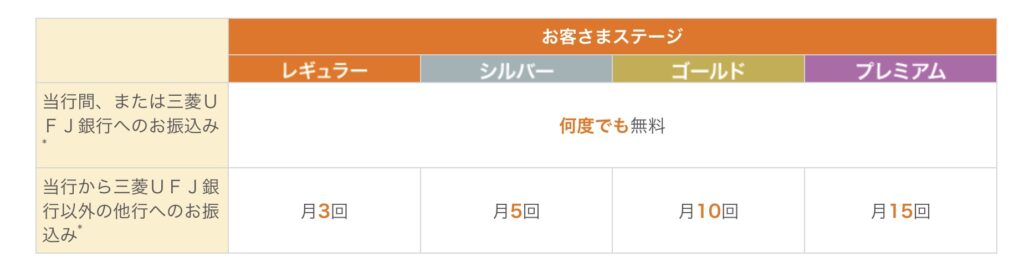 auじぶん銀行の振込手数料の無料回数の表