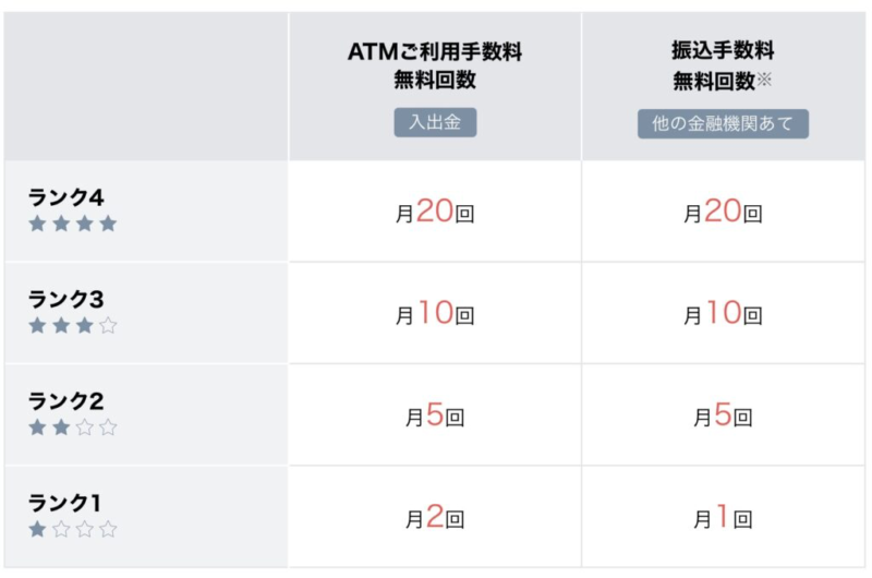 住信SBIネット銀行のATM手数料の無料回数、振込手数料の無料回数の表。