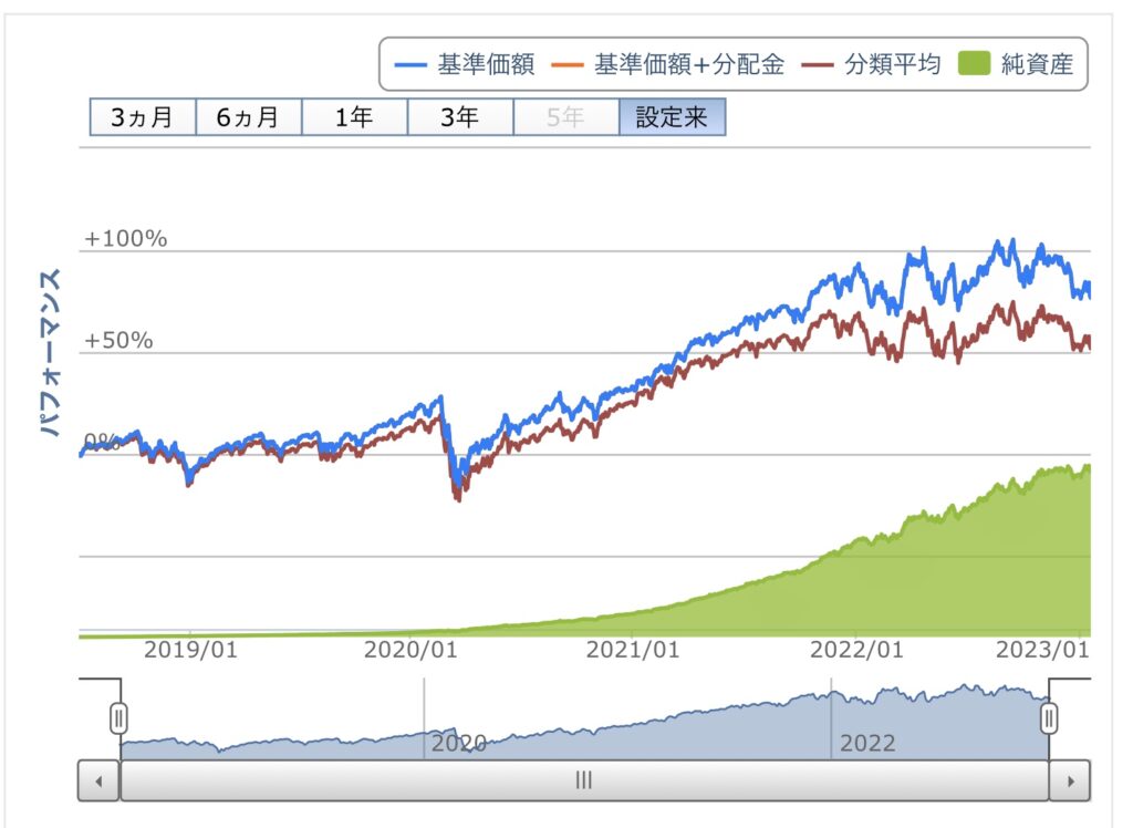 eMAXIS Slim 米国株式（S&P500）の純資産額