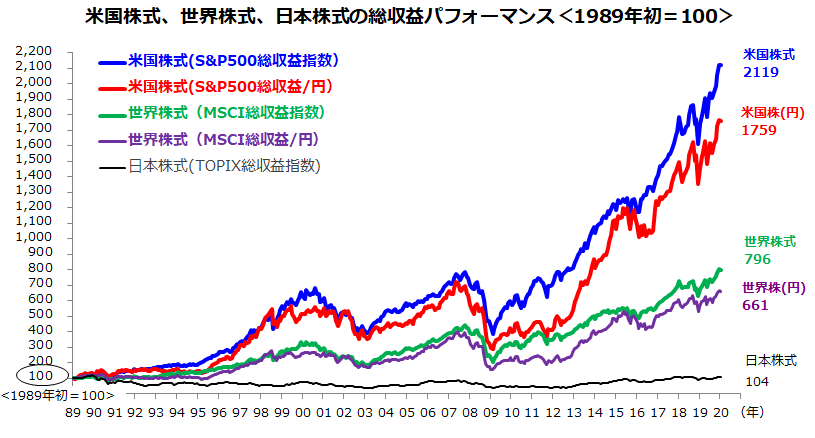 世界の株式指数の比較