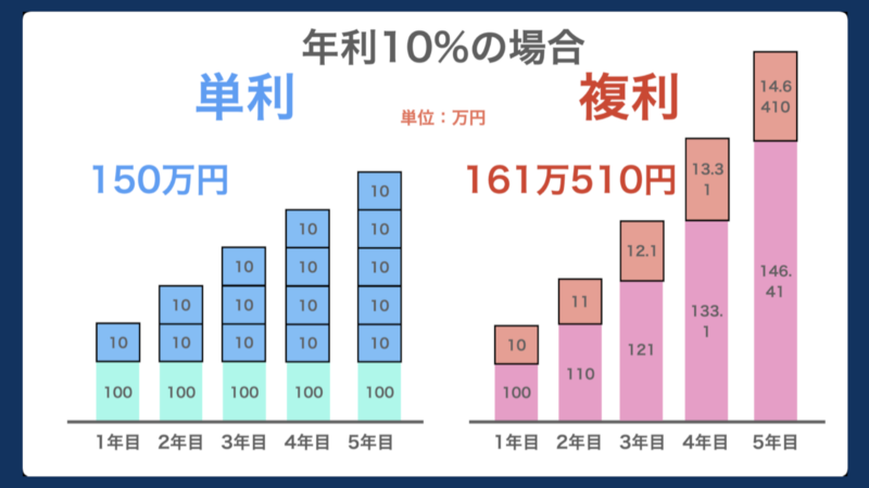 単利と複利