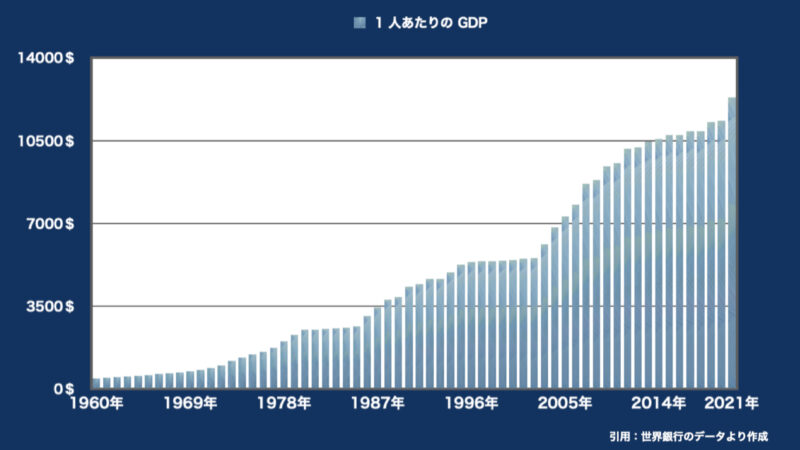 世界の1人あたりのGDP