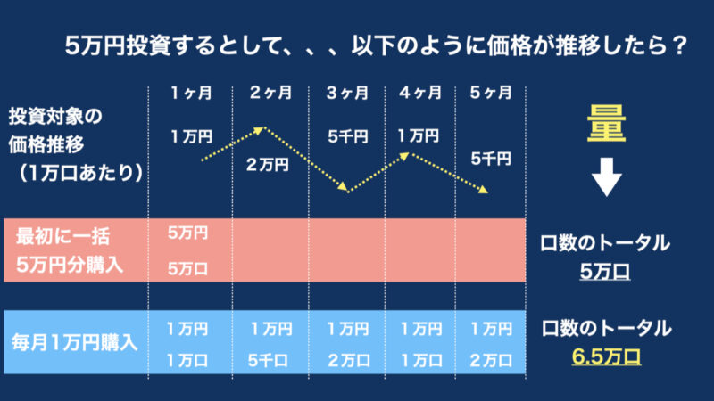 一括投資と積立投資の量の比較