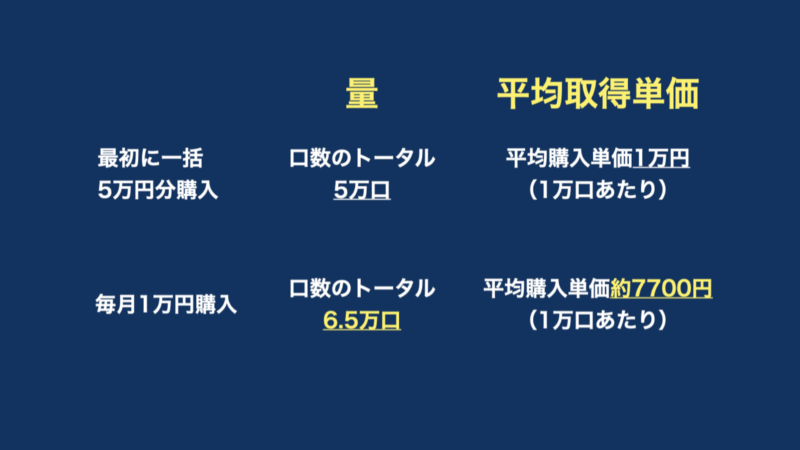 一括投資と積立投資の平均取得単価の比較