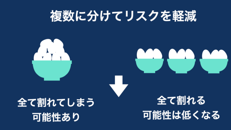 分散投資の例