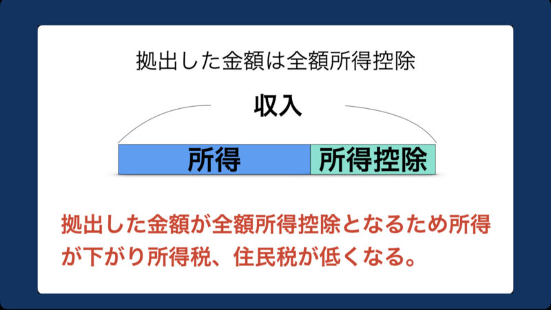 図.6 所得が下がると、所得税、住民税も下がる