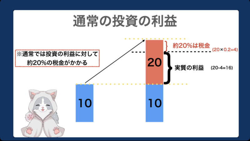 図.2 通常の投資の利益（数字例あり）