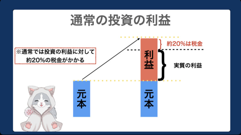 図.1 通常の投資の利益（数字例無し）