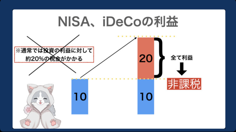 図.3 NISA、iDeCoの投資の利益