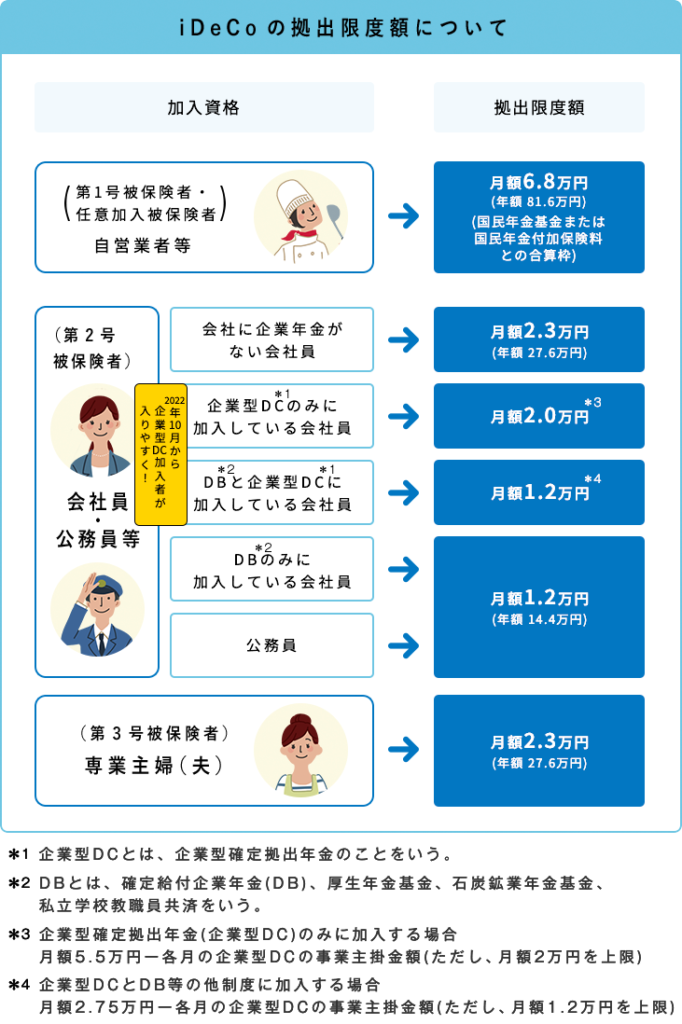 図.5 iDeCoの拠出限度額