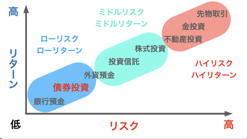 投資の種類とリスク、リターン