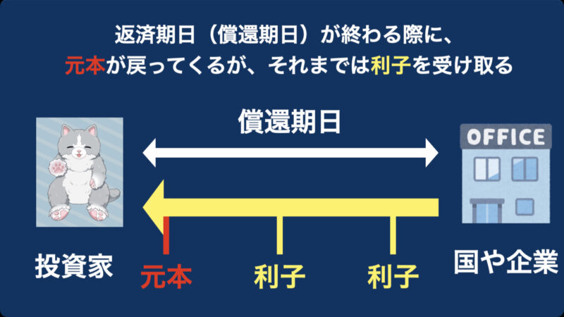 債券の仕組み