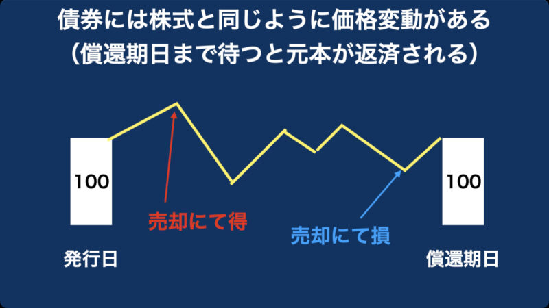 債券の価格変動