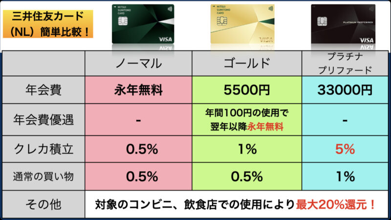 三井住友カード（NL）のランクによる比較