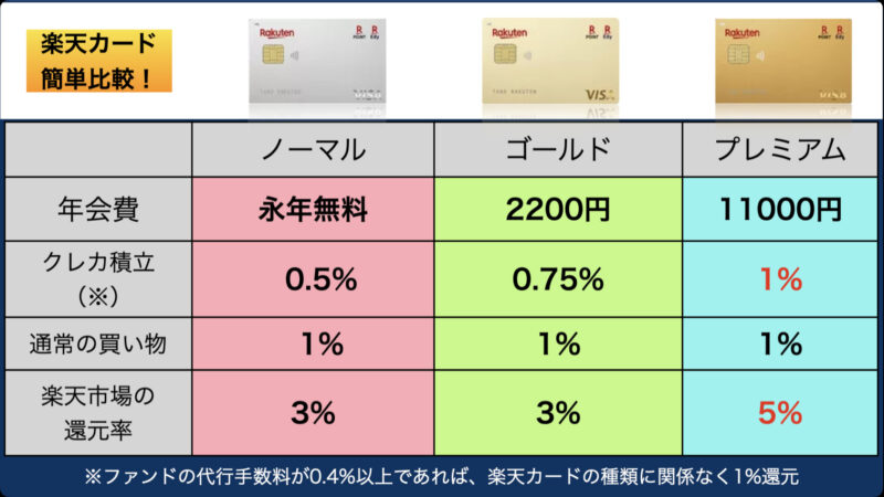 楽天カードのランクによる比較