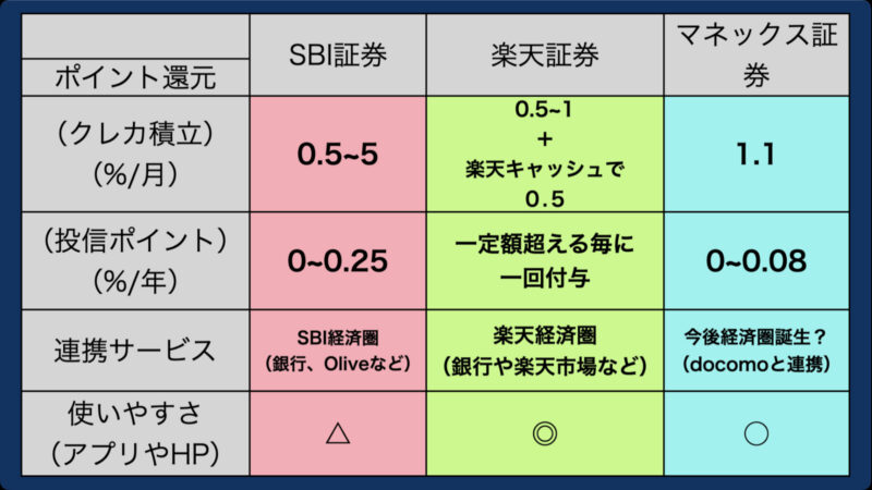 新NISAにオススメな証券会社比較