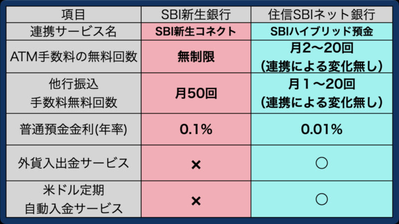 SBI証券と連携にオススメな銀行比較